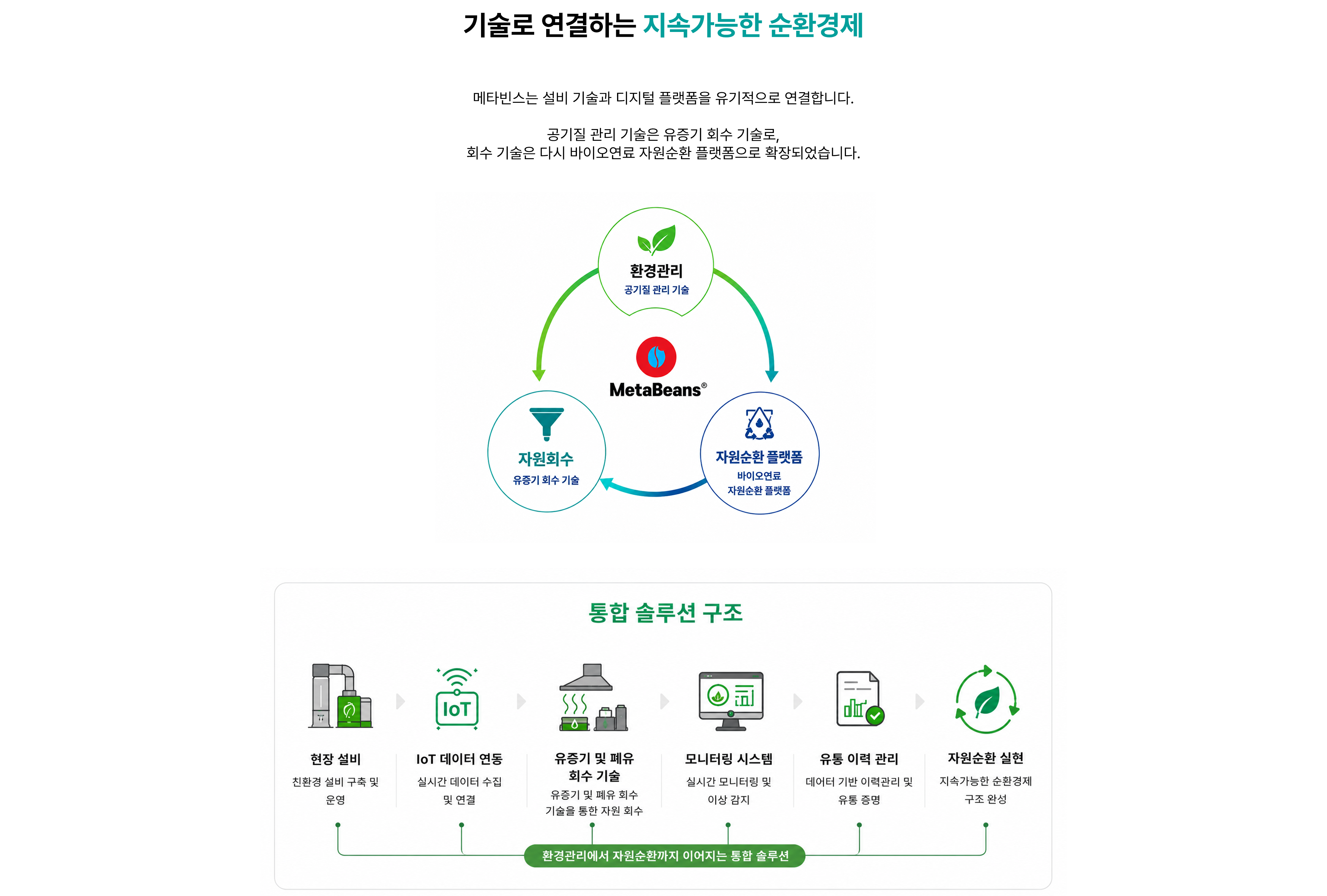 환경관리와 자원순환 사업 구조