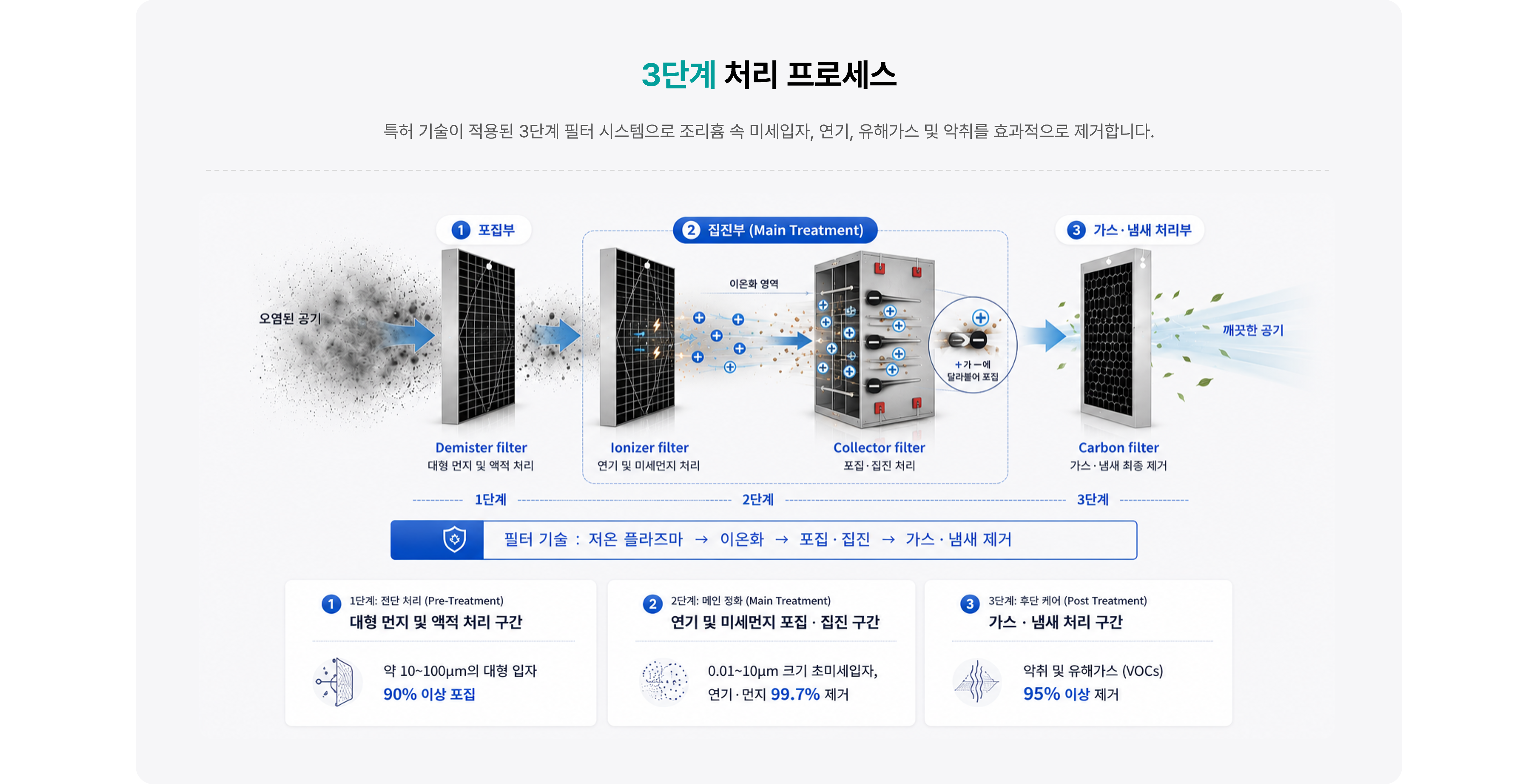 공기질 관리 제품과 구성 요소