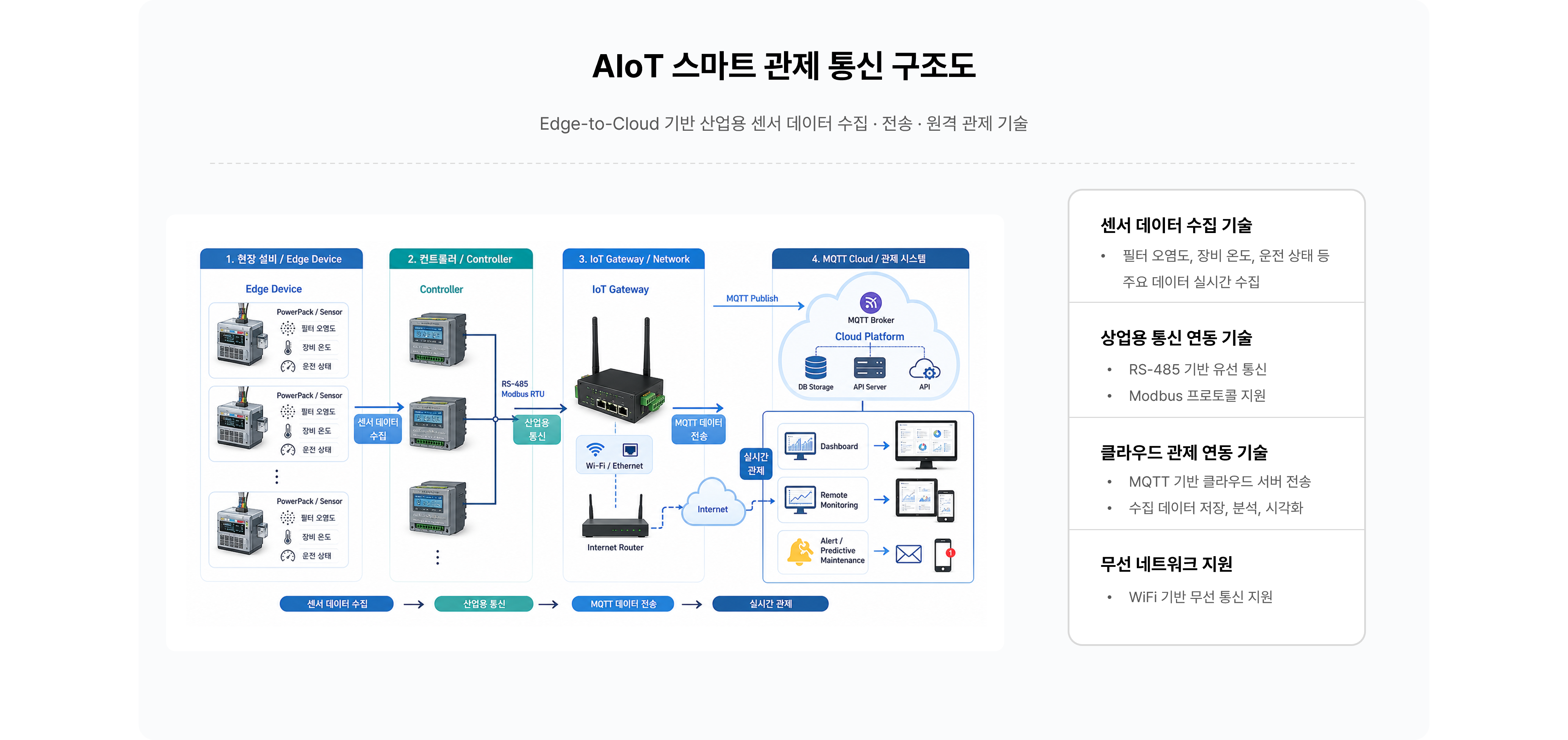 스마트 공기질·환경관리 문의 안내