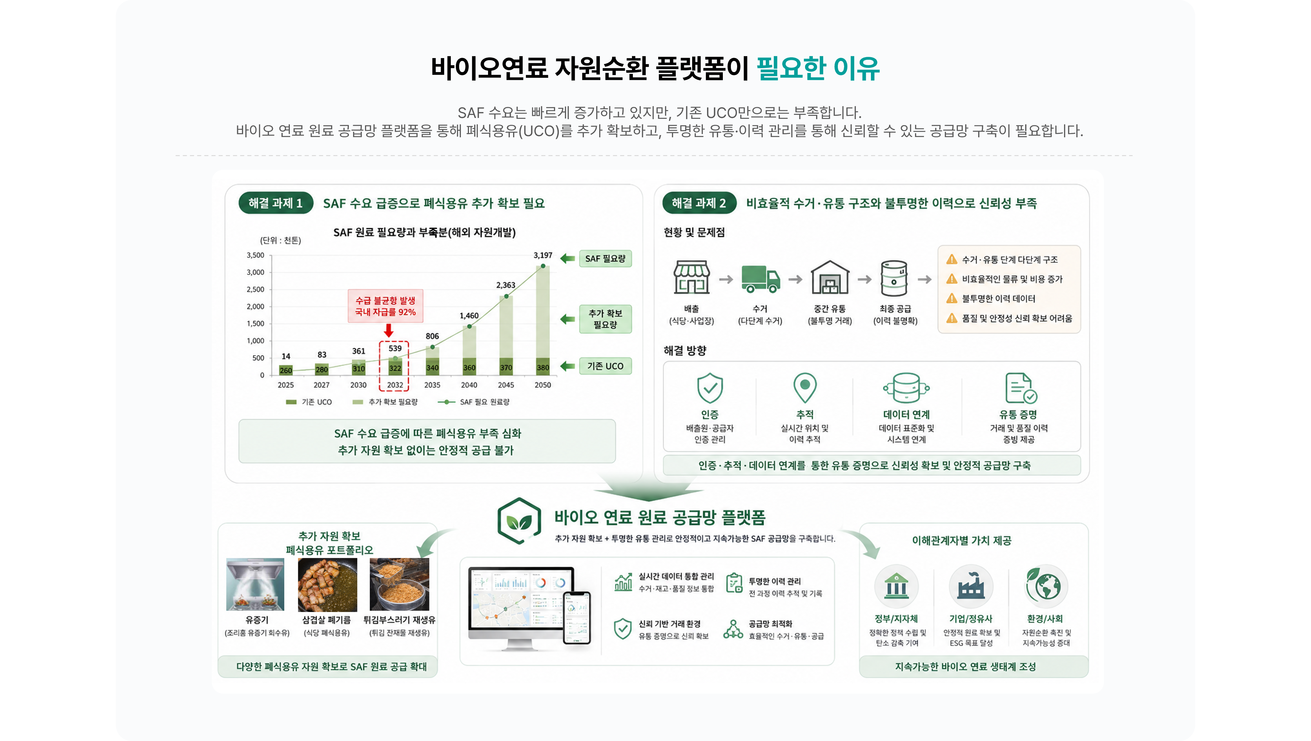 폐식용유 자원순환 과정