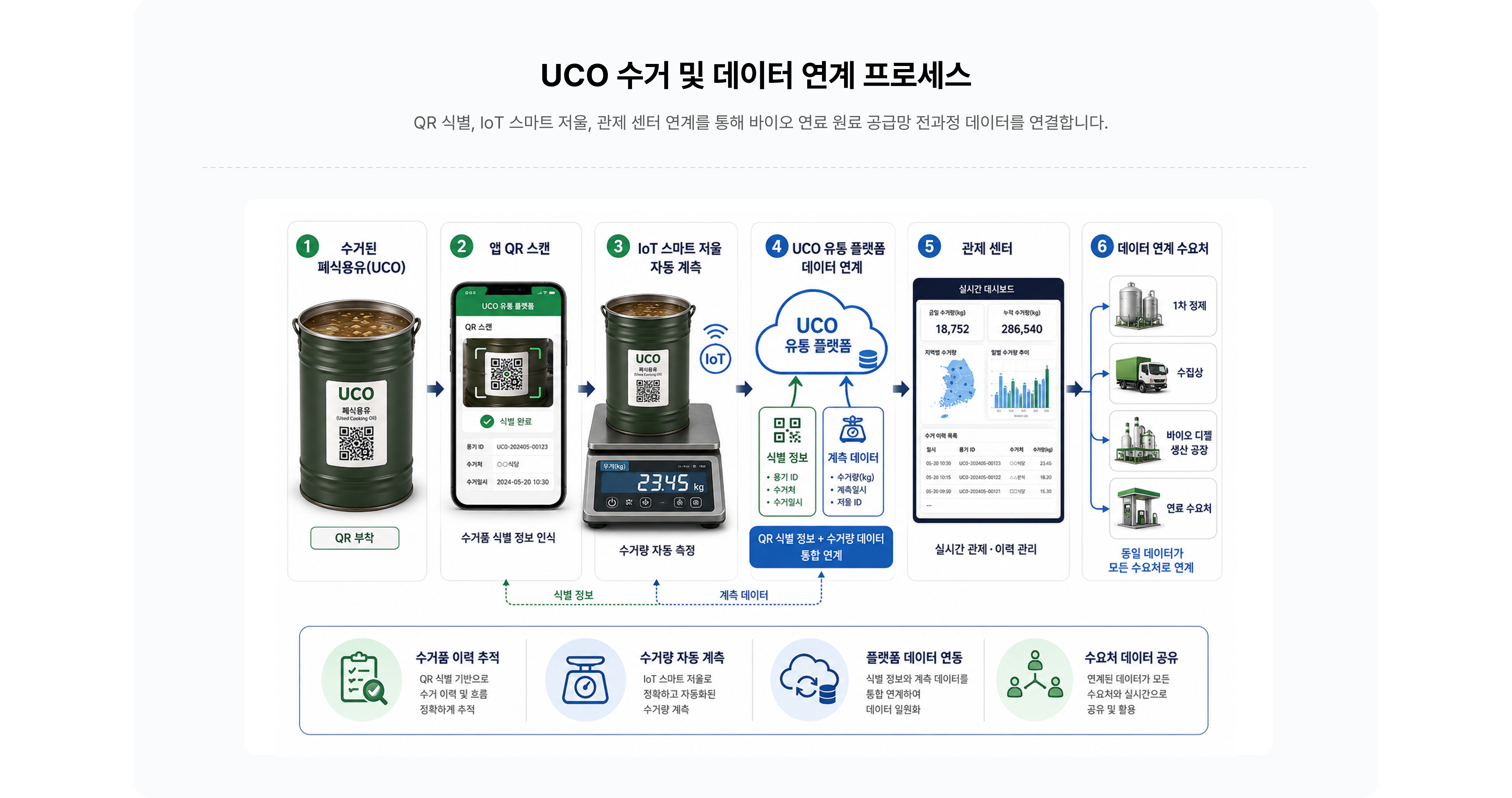 자원순환 데이터 관리와 운영