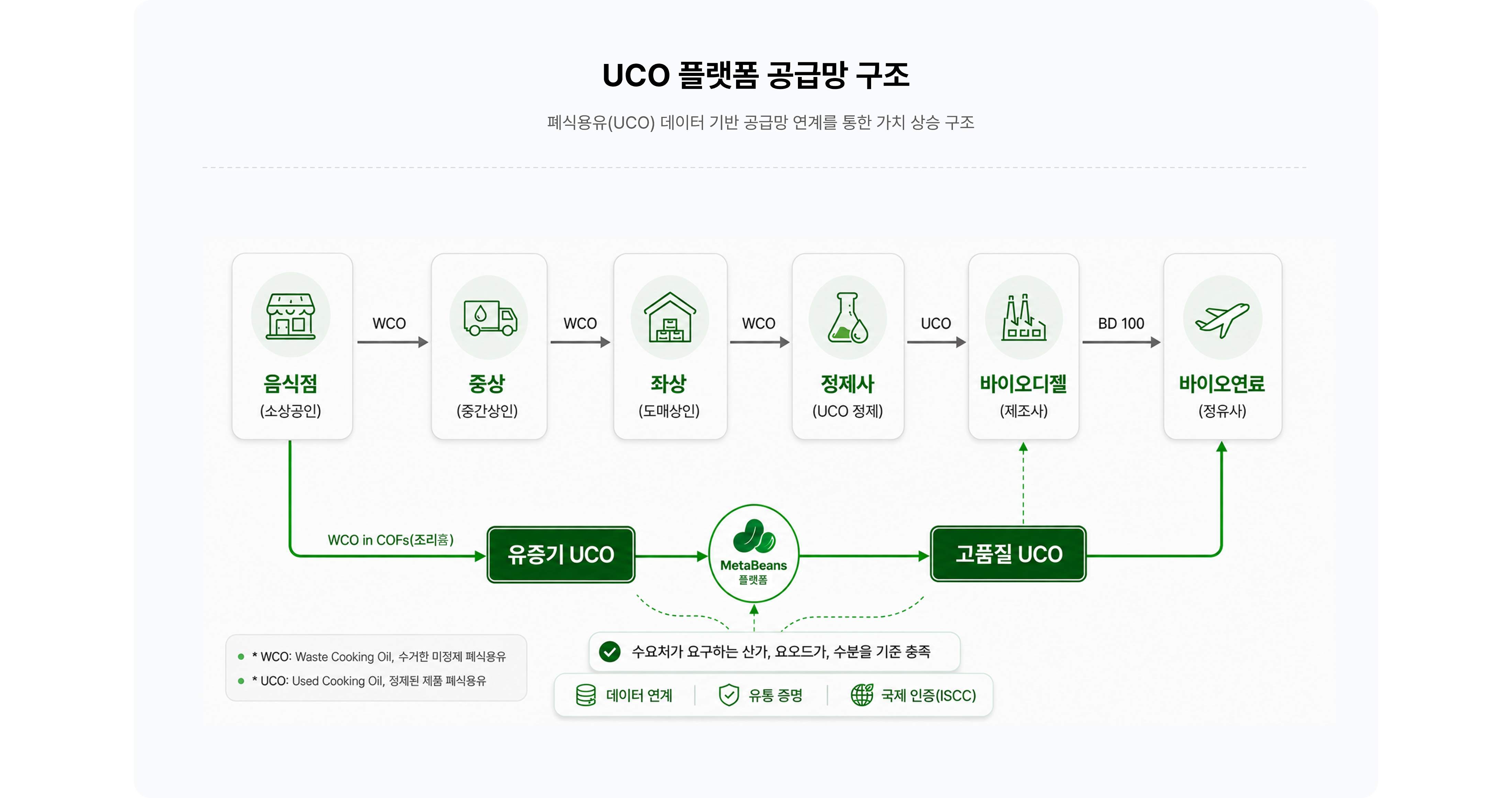 바이오연료 자원순환 플랫폼 기대 효과